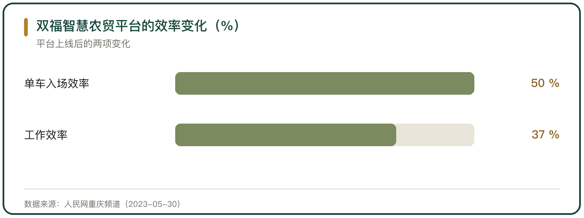 双福智慧农贸平台的效率变化（%）