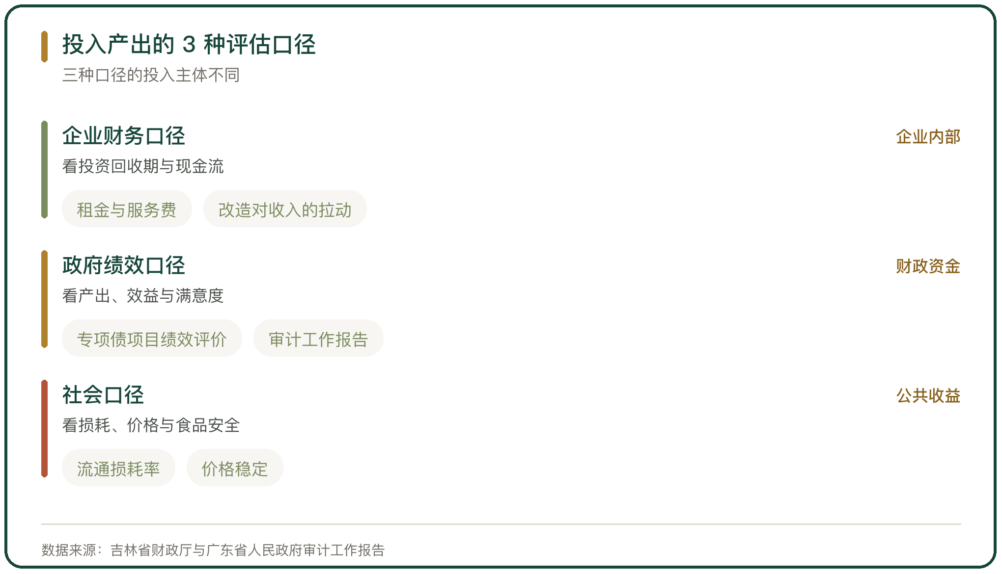 投入产出的 3 种评估口径