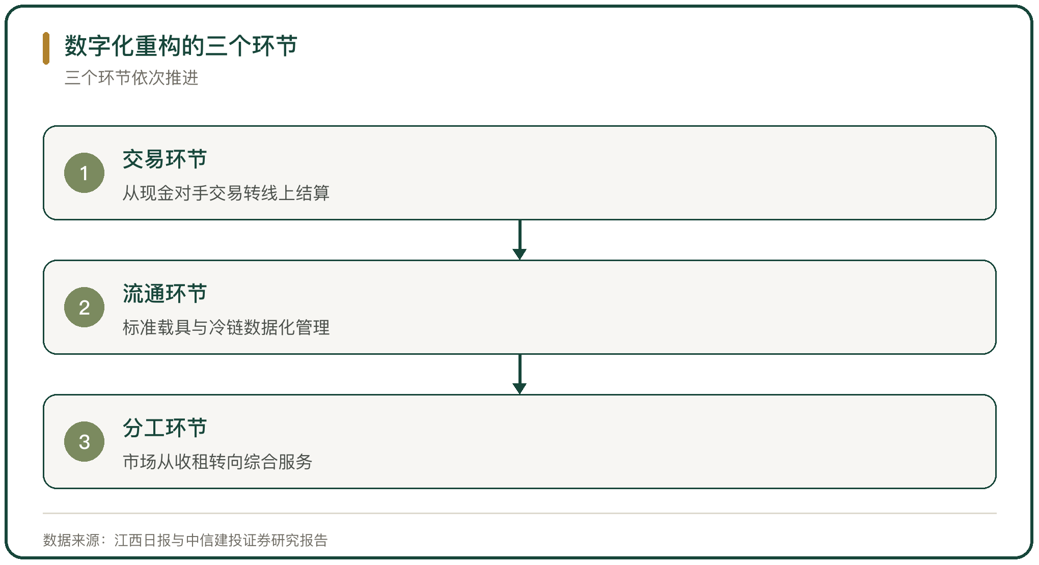 数字化重构的三个环节