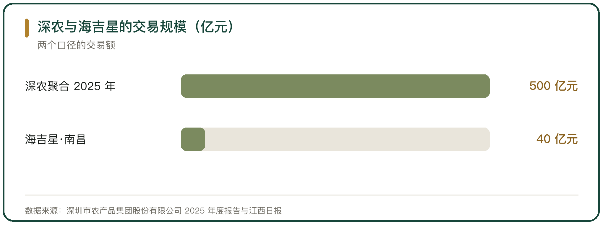 深农与海吉星的交易规模（亿元）
