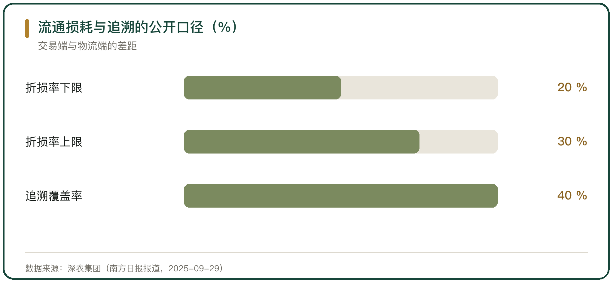 流通损耗与追溯的公开口径（%）