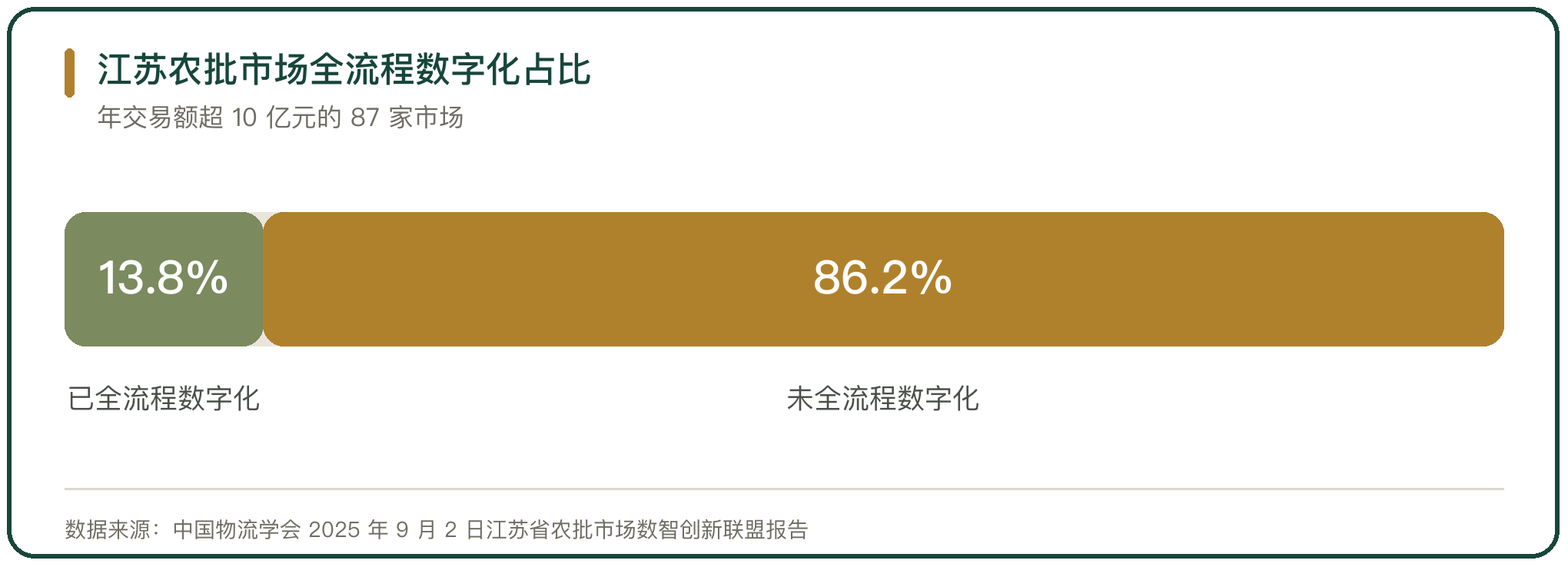 江苏农批市场全流程数字化占比