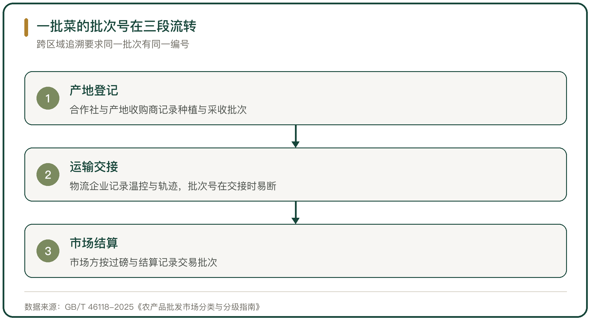 一批菜的批次号在三段流转