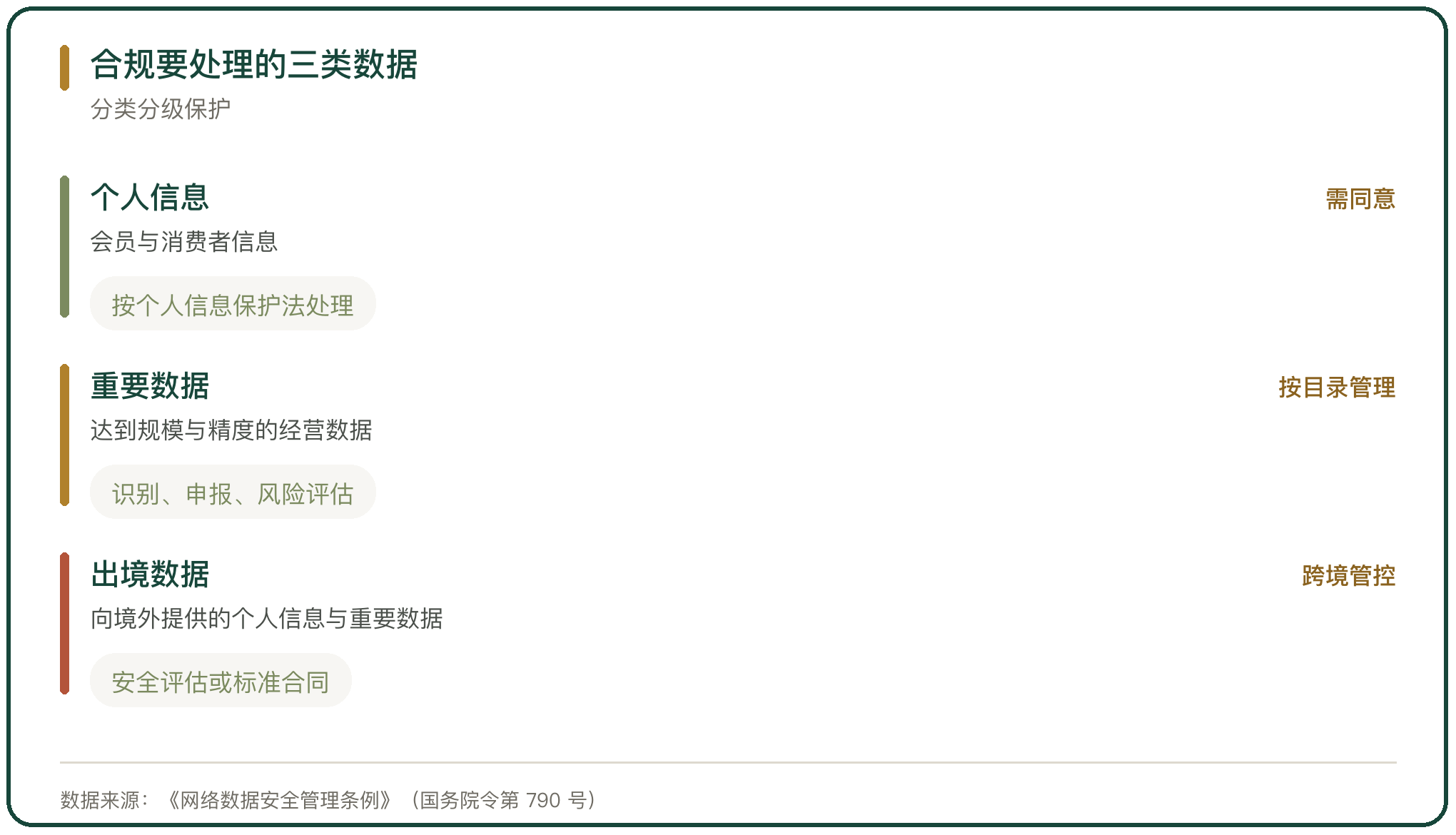 合规要处理的三类数据