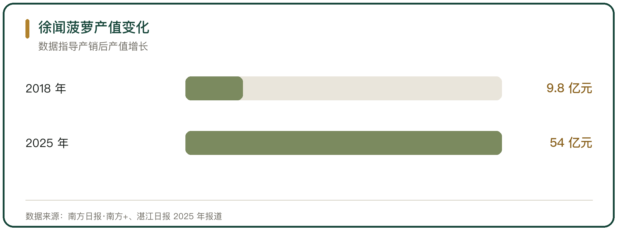 徐闻菠萝产值变化