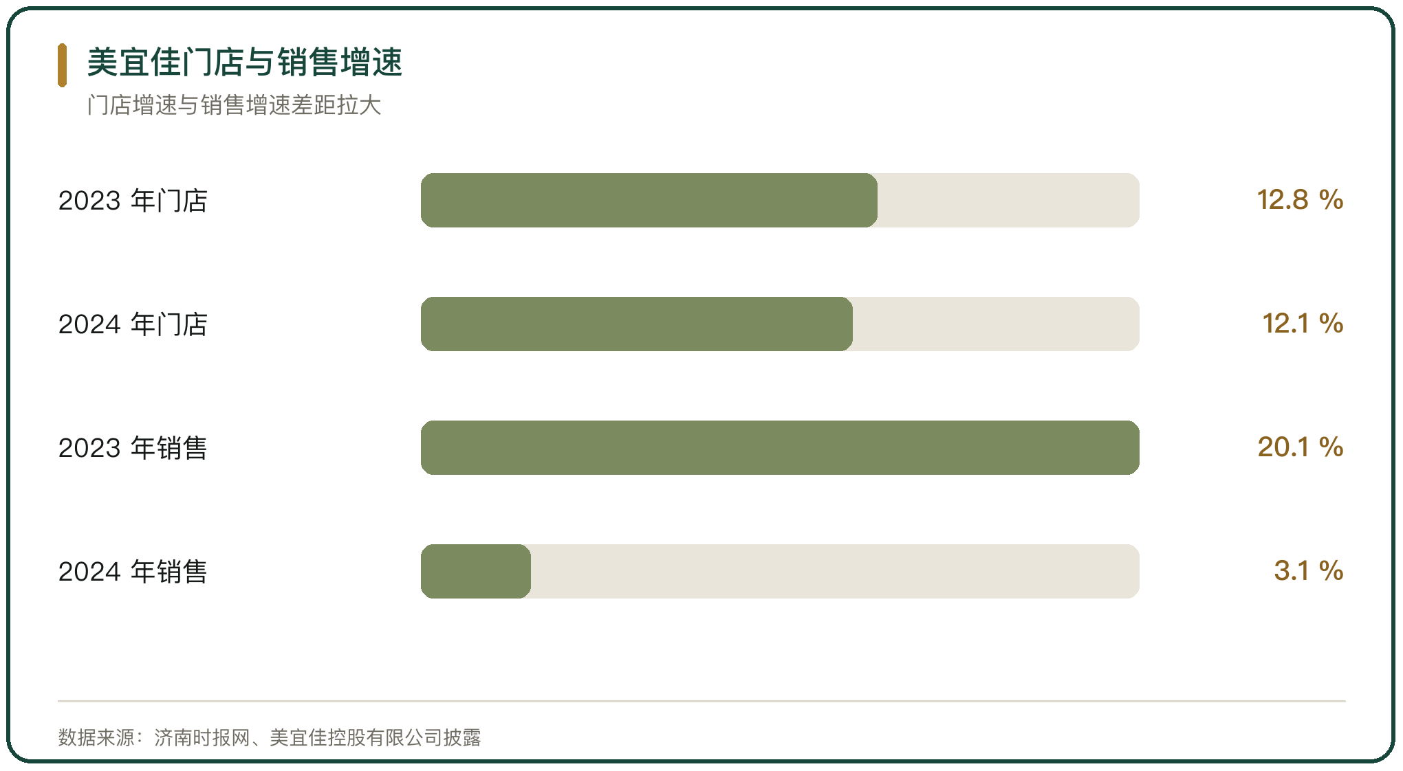 美宜佳门店与销售增速