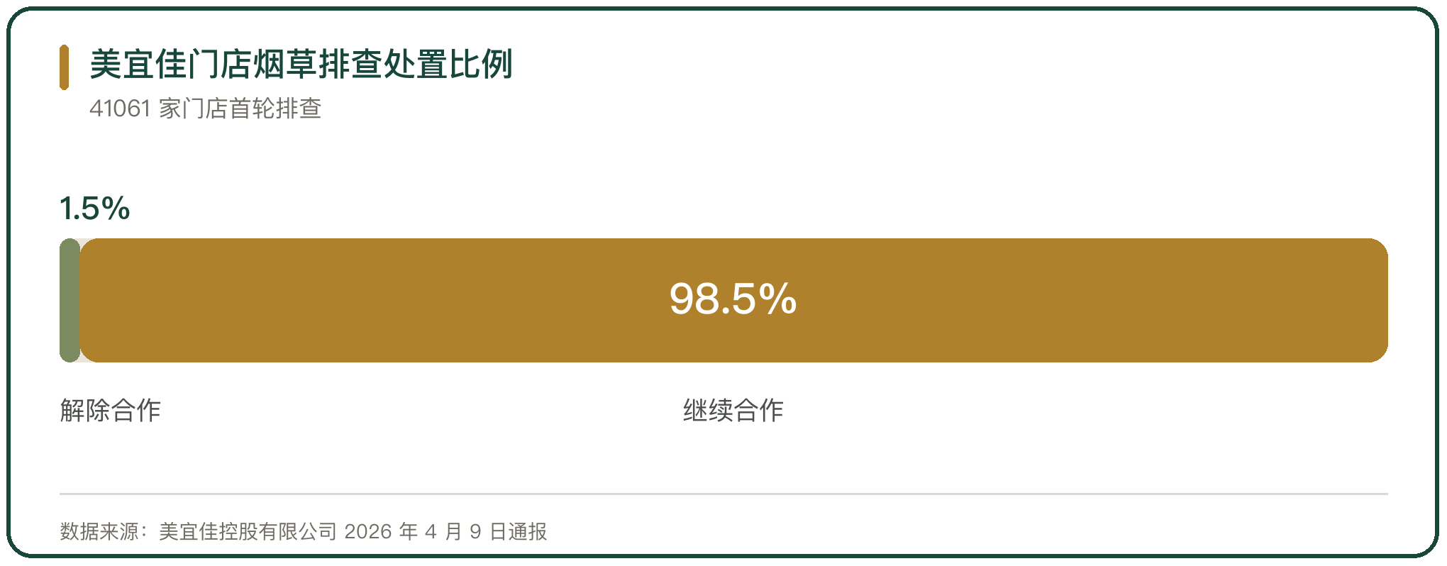 美宜佳门店烟草排查处置比例