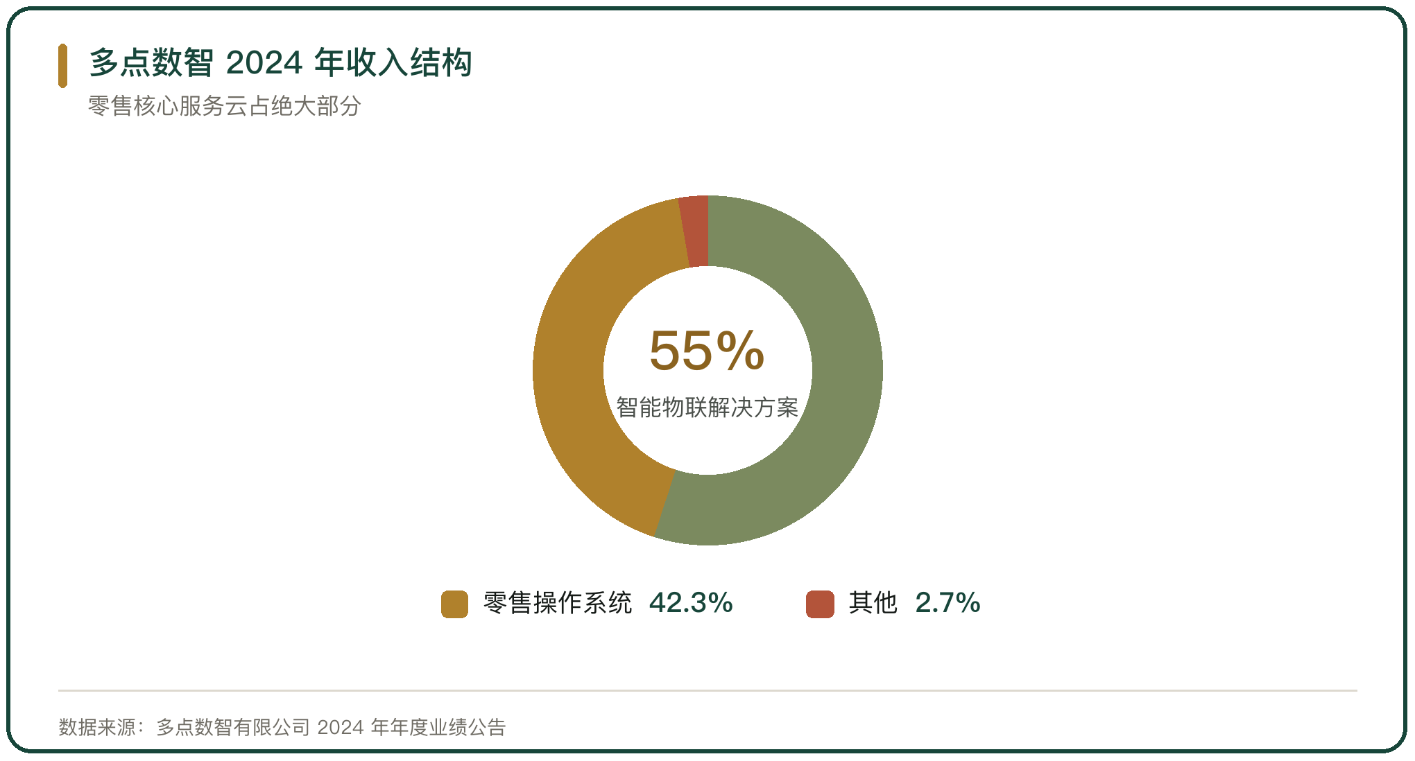 多点数智 2024 年收入结构