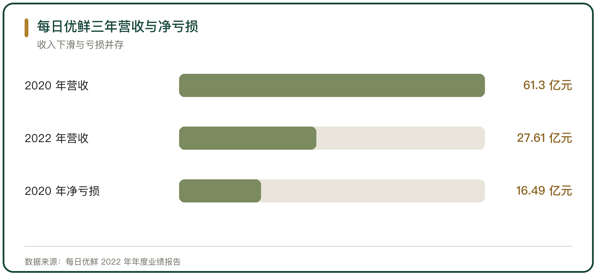 每日优鲜三年营收与净亏损