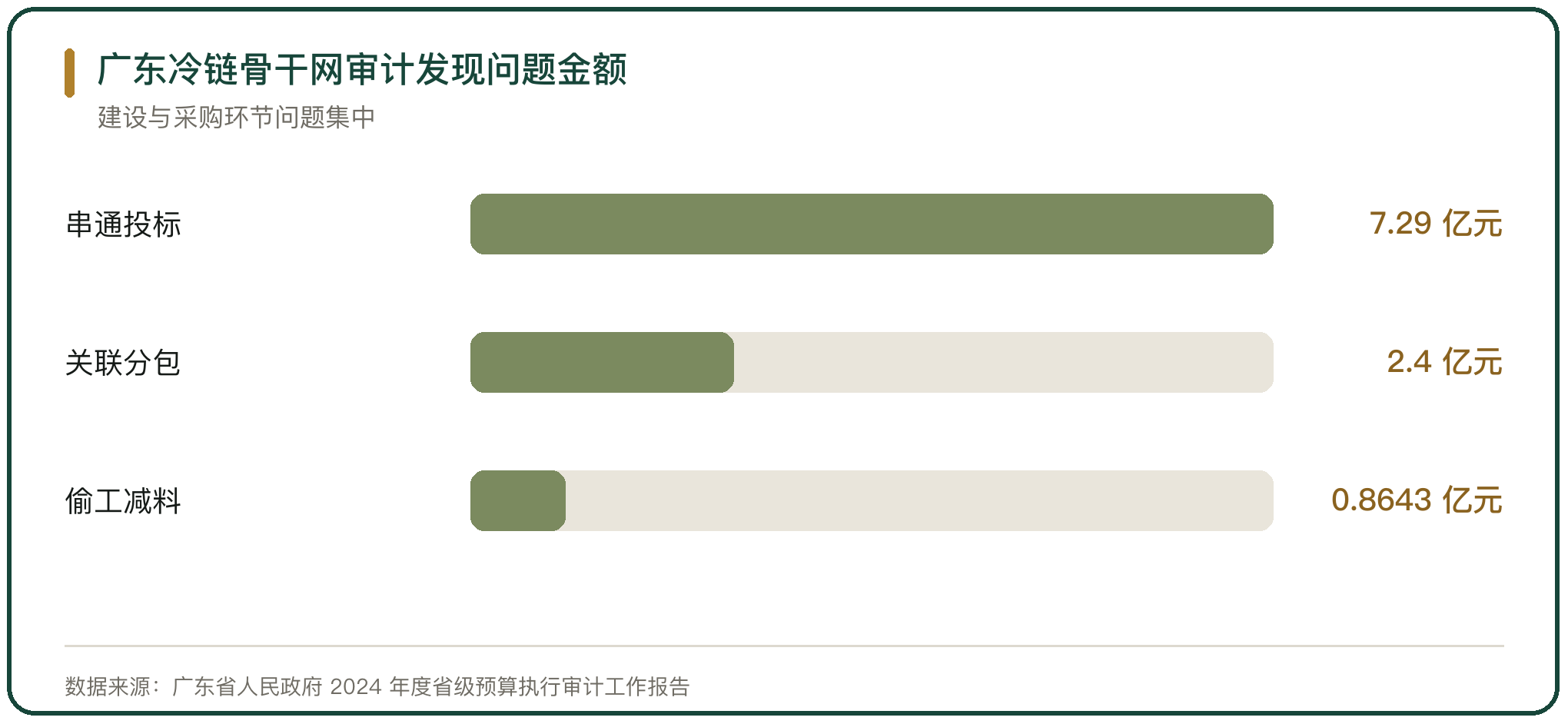 广东冷链骨干网审计发现问题金额