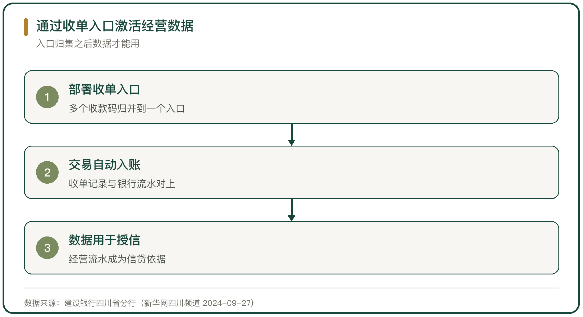 通过收单入口激活经营数据