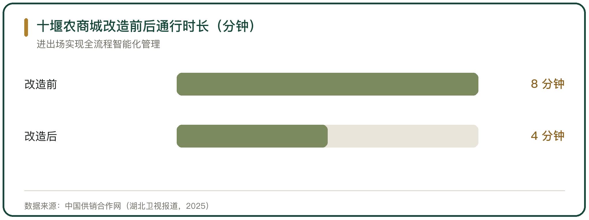 十堰农商城改造前后通行时长（分钟）