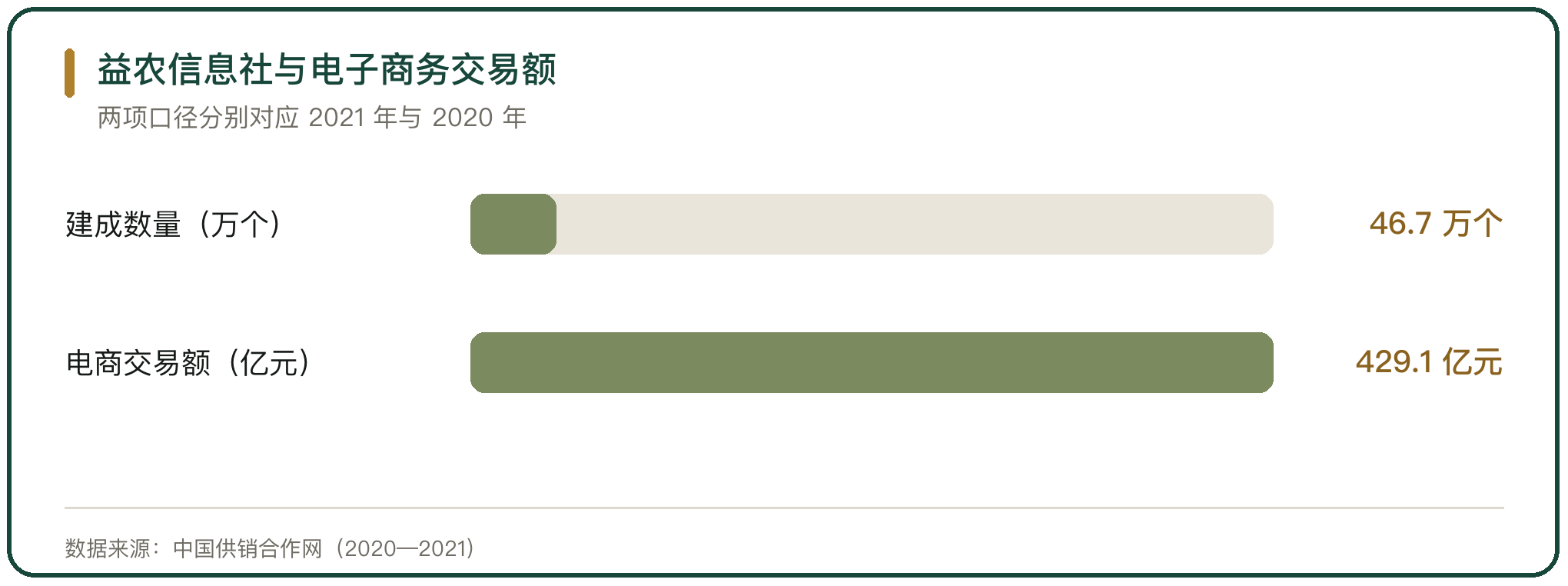 益农信息社与电子商务交易额