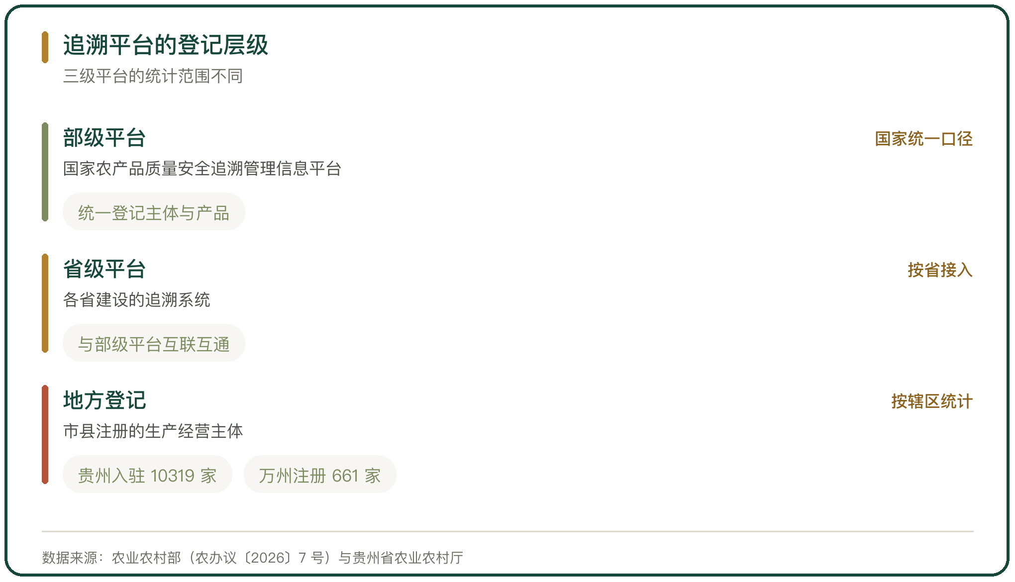 追溯平台的登记层级