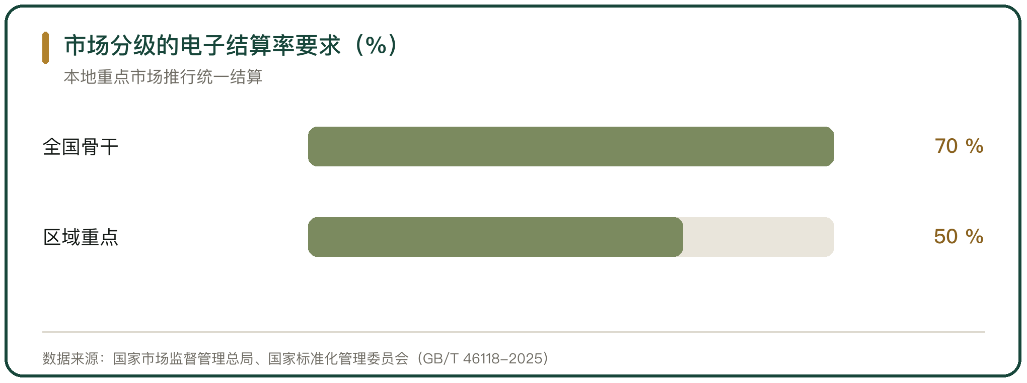 市场分级的电子结算率要求（%）