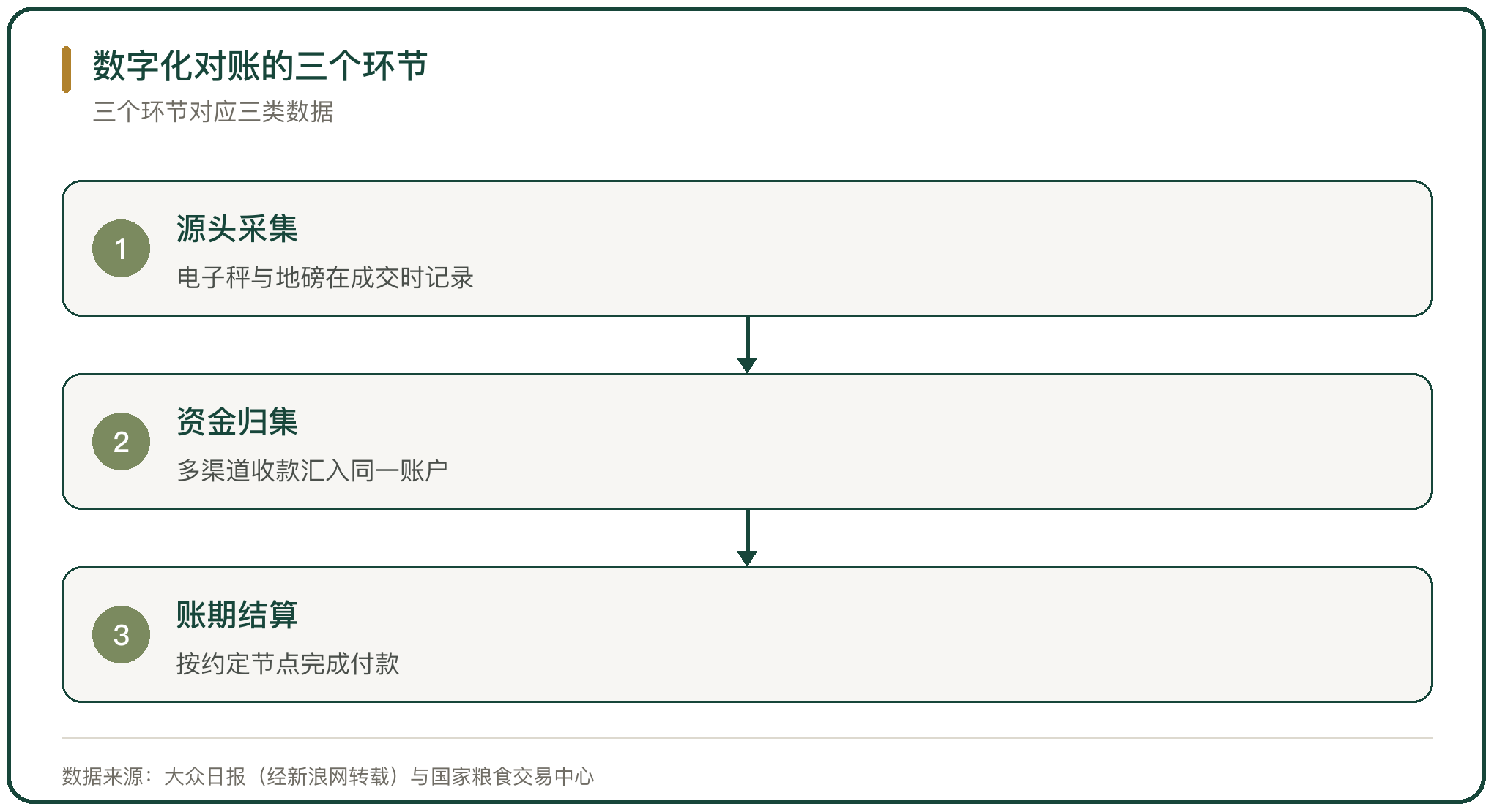 数字化对账的三个环节