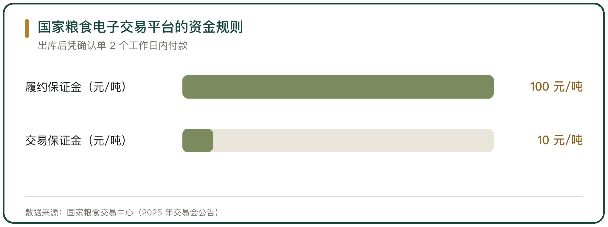 国家粮食电子交易平台的资金规则