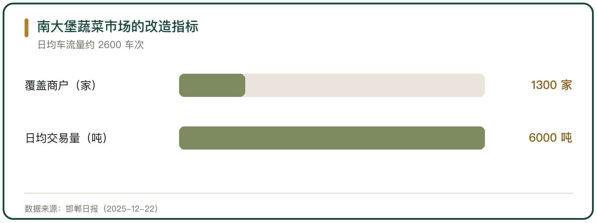 南大堡蔬菜市场的改造指标