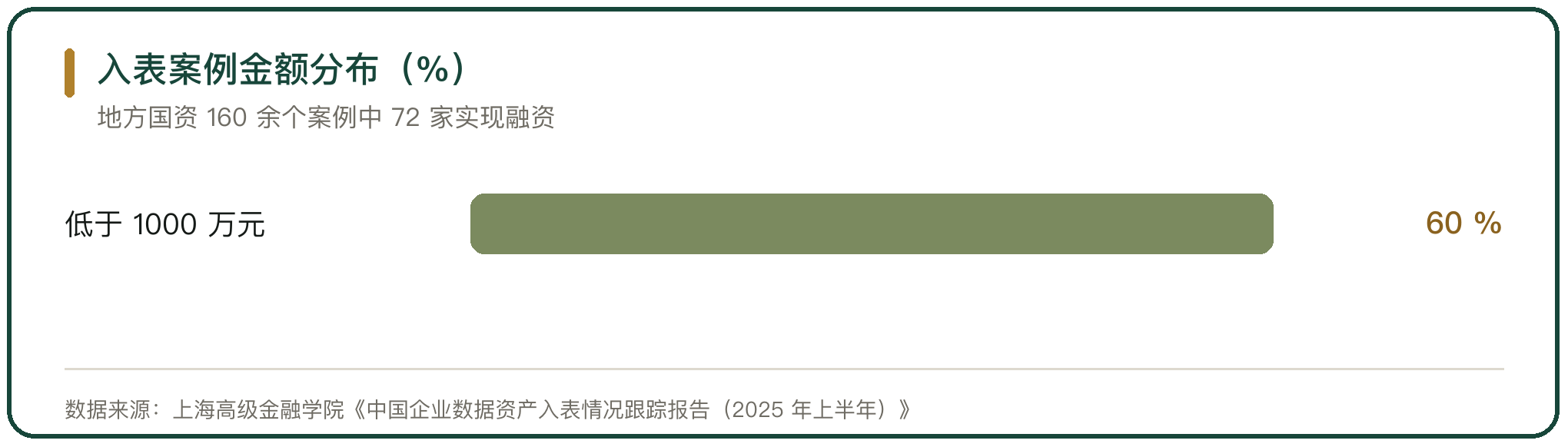 入表案例金额分布（%）