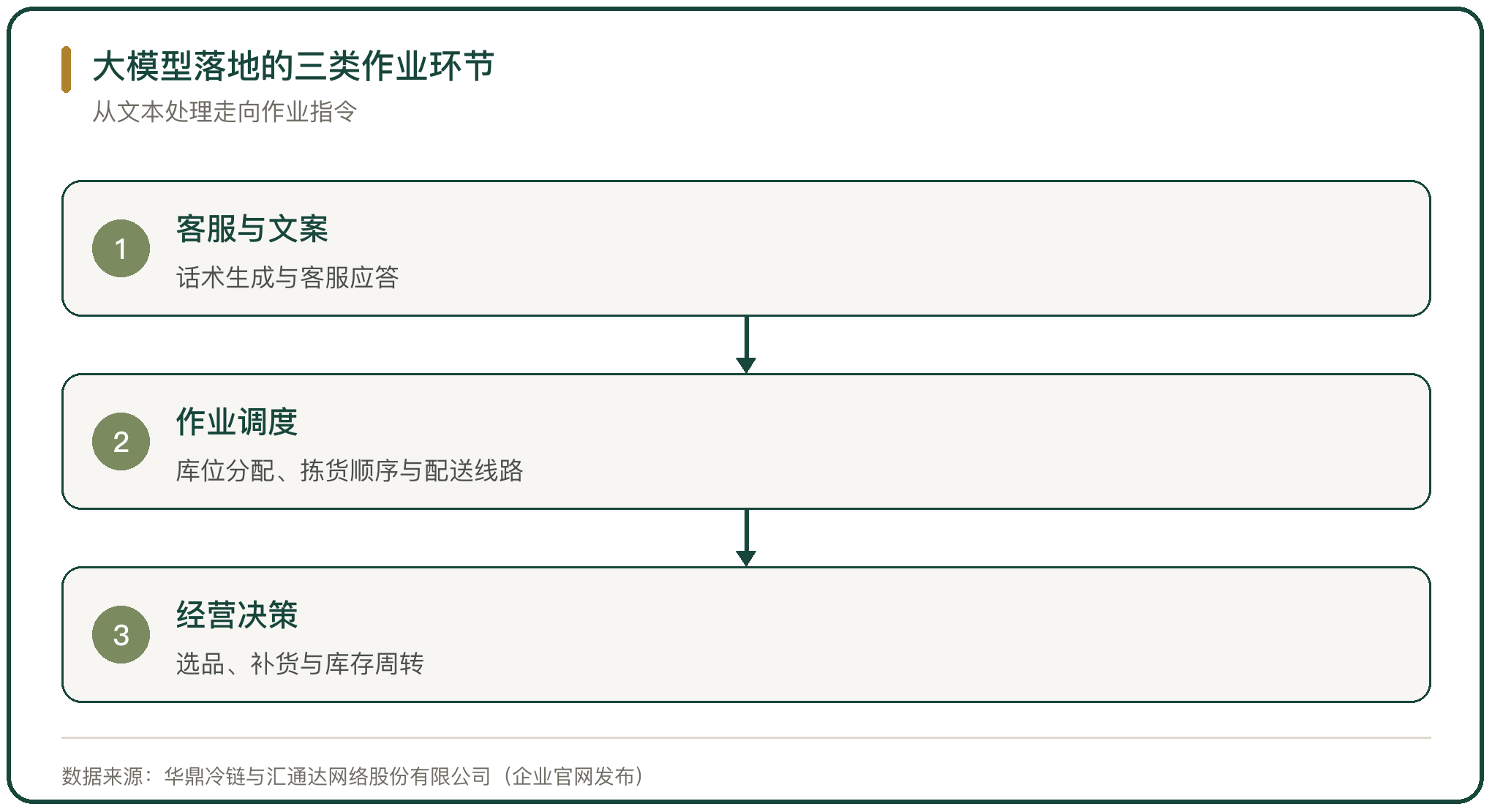 大模型落地的三类作业环节