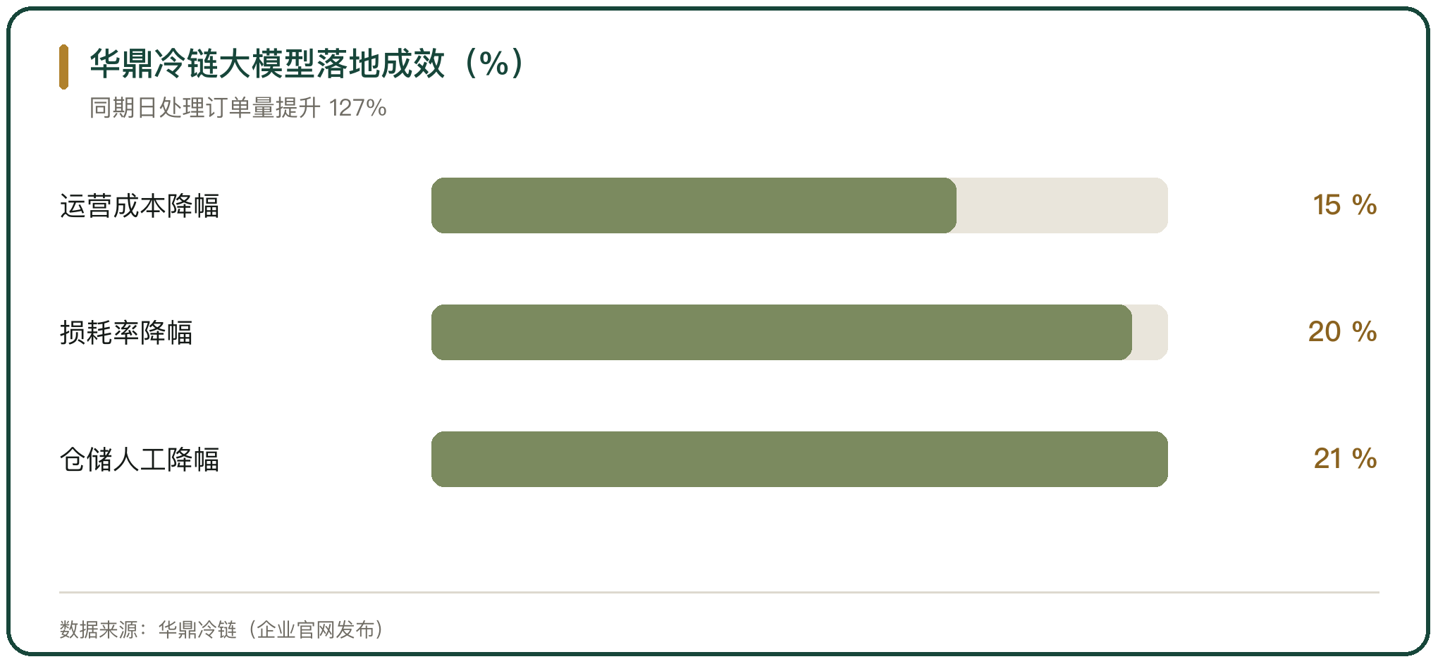 华鼎冷链大模型落地成效（%）