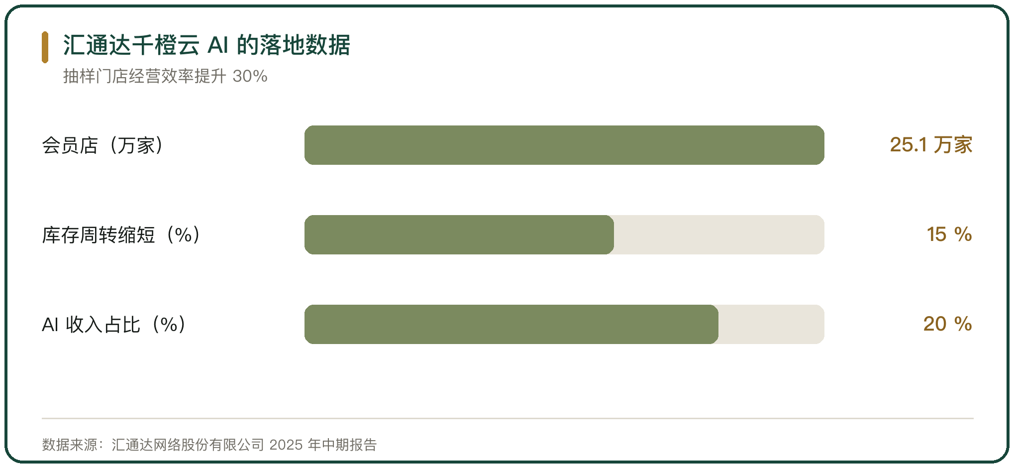 汇通达千橙云 AI 的落地数据