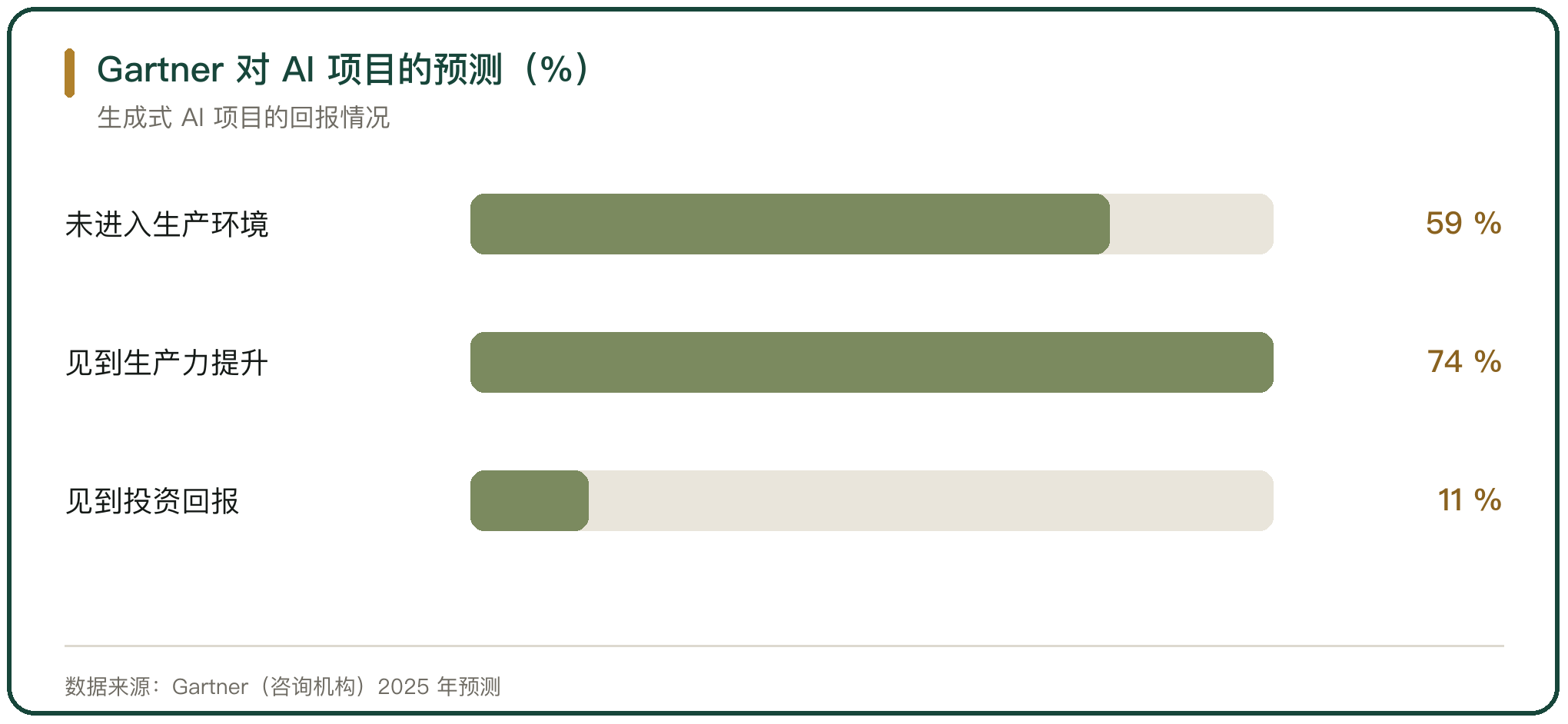 Gartner 对 AI 项目的预测（%）