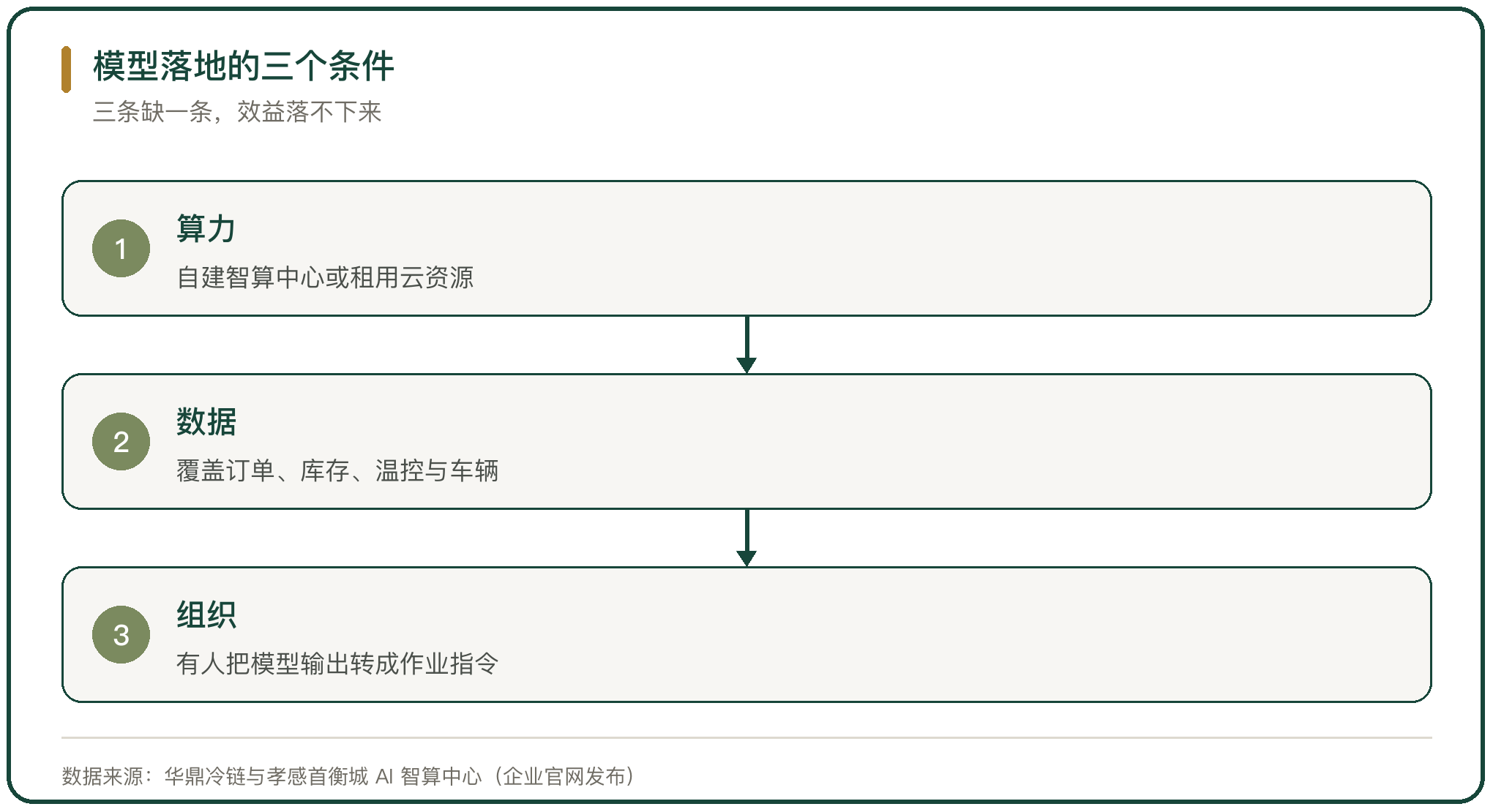 模型落地的三个条件