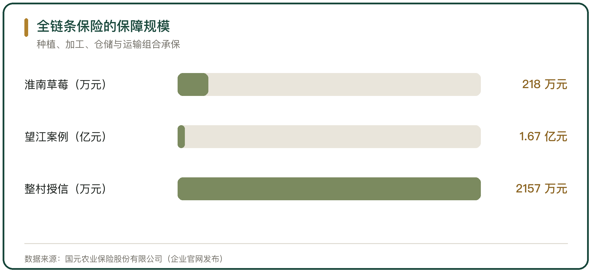 全链条保险的保障规模