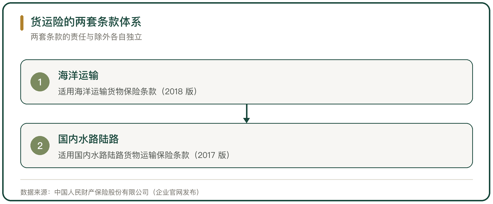 货运险的两套条款体系