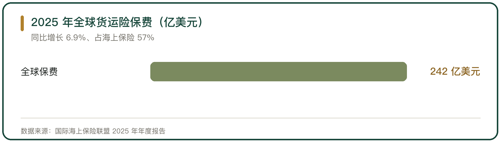 2025 年全球货运险保费（亿美元）