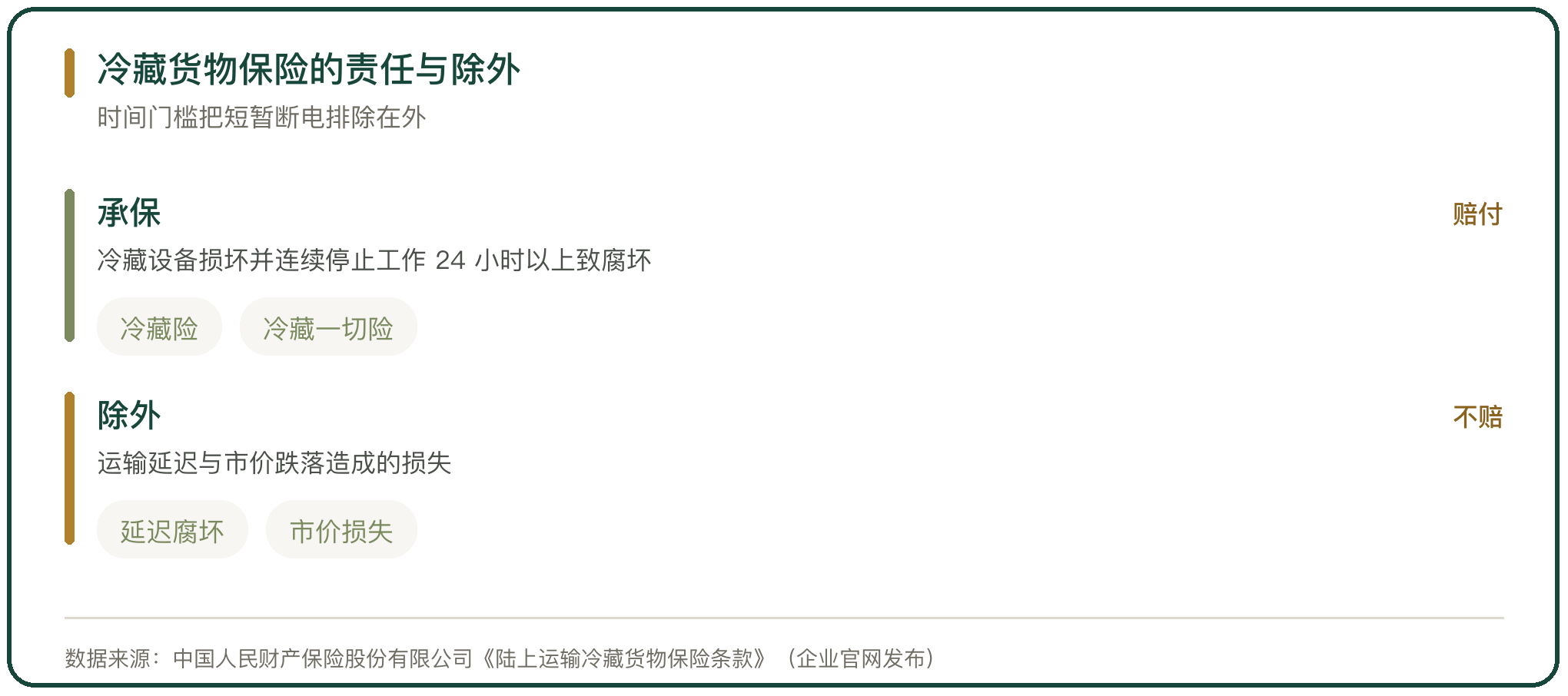 冷藏货物保险的责任与除外