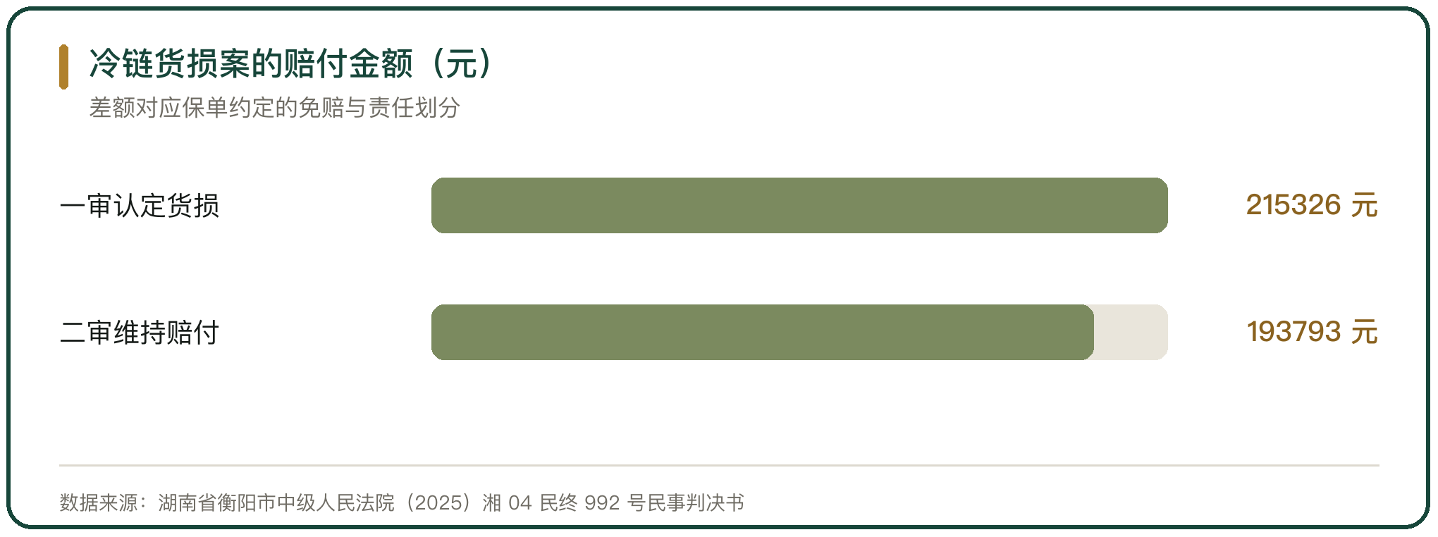 冷链货损案的赔付金额（元）