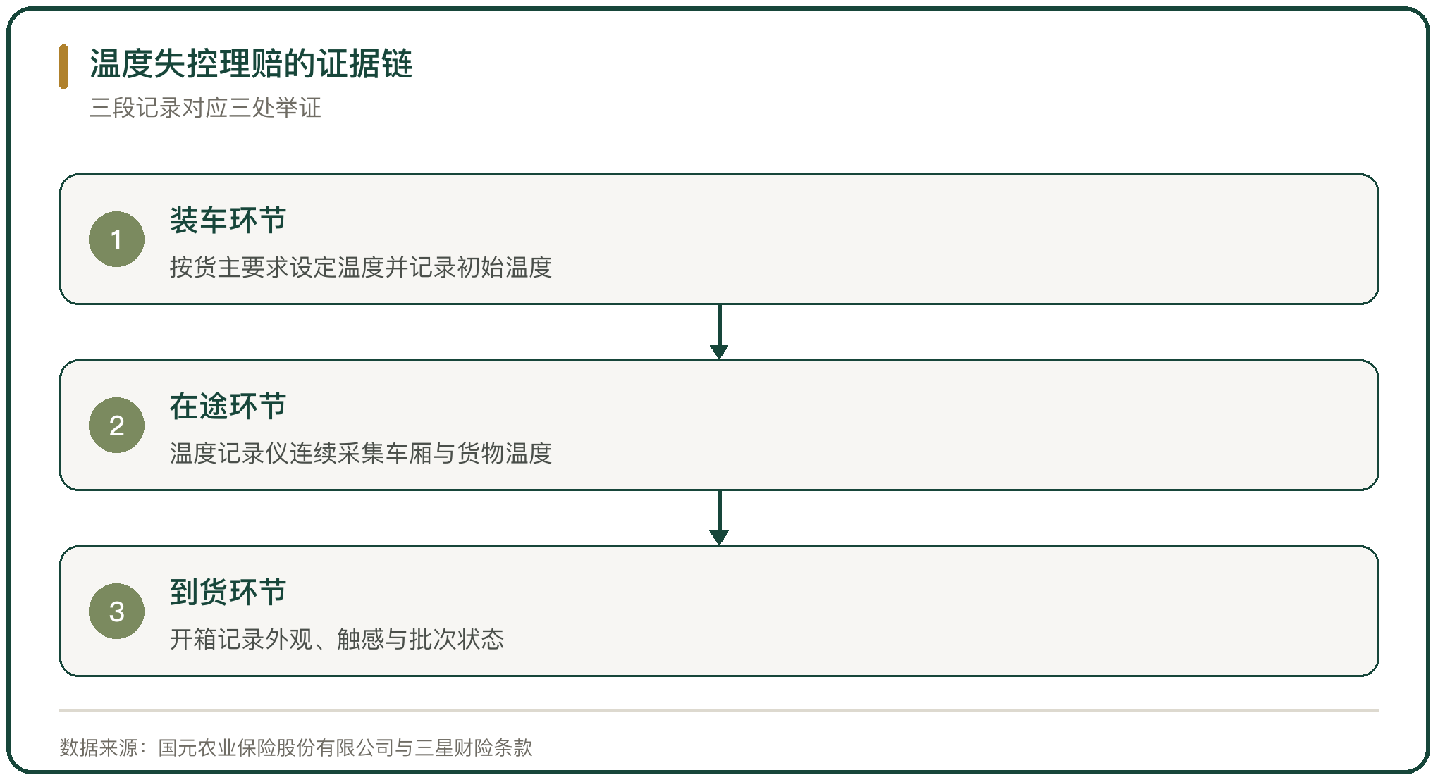 温度失控理赔的证据链