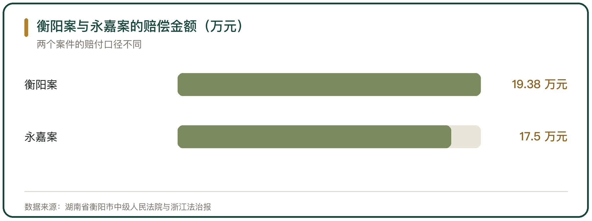 衡阳案与永嘉案的赔偿金额（万元）