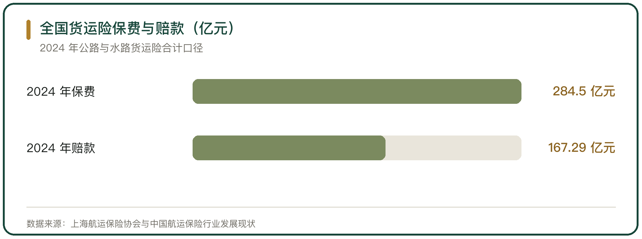全国货运险保费与赔款（亿元）