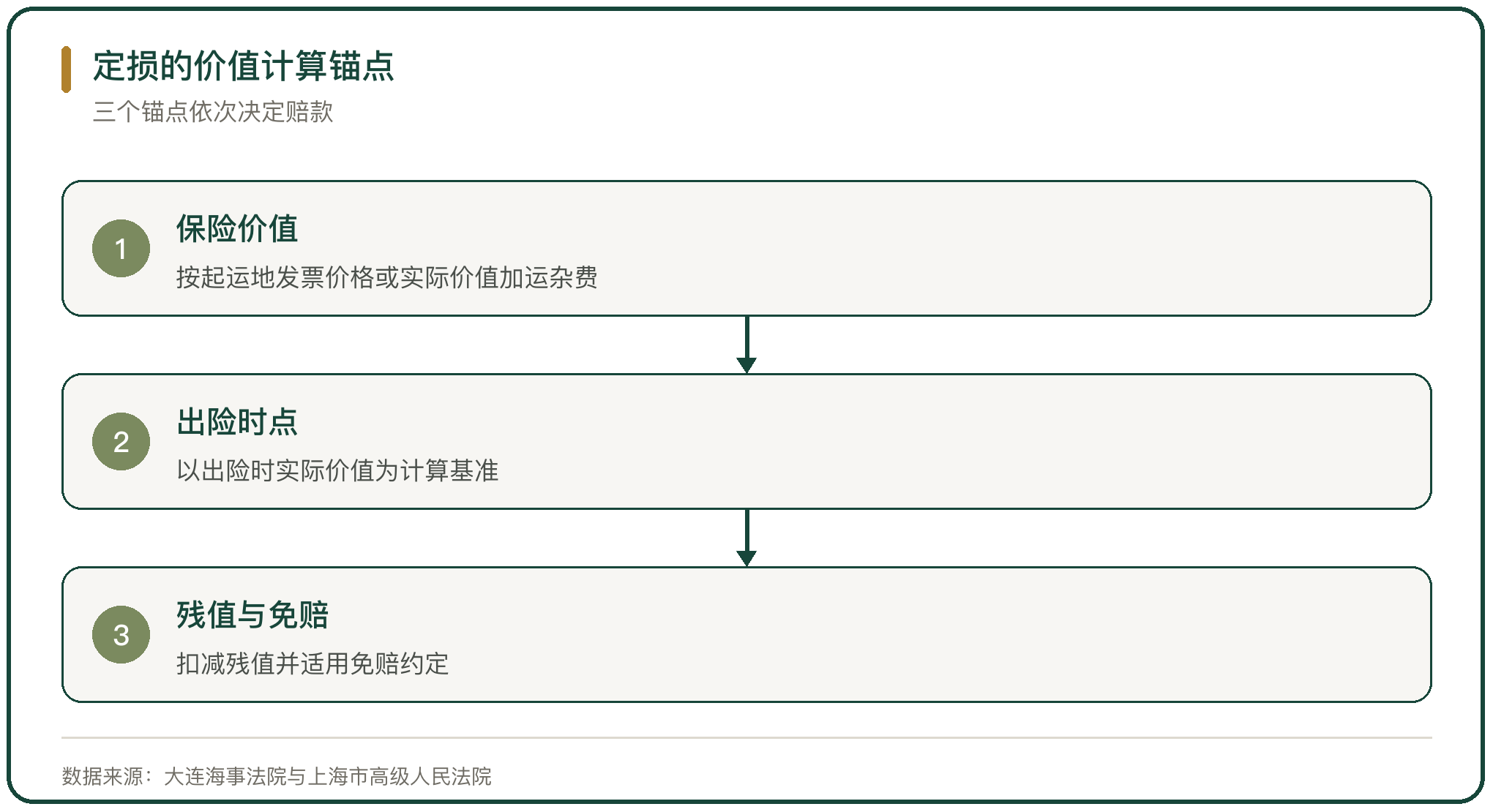 定损的价值计算锚点