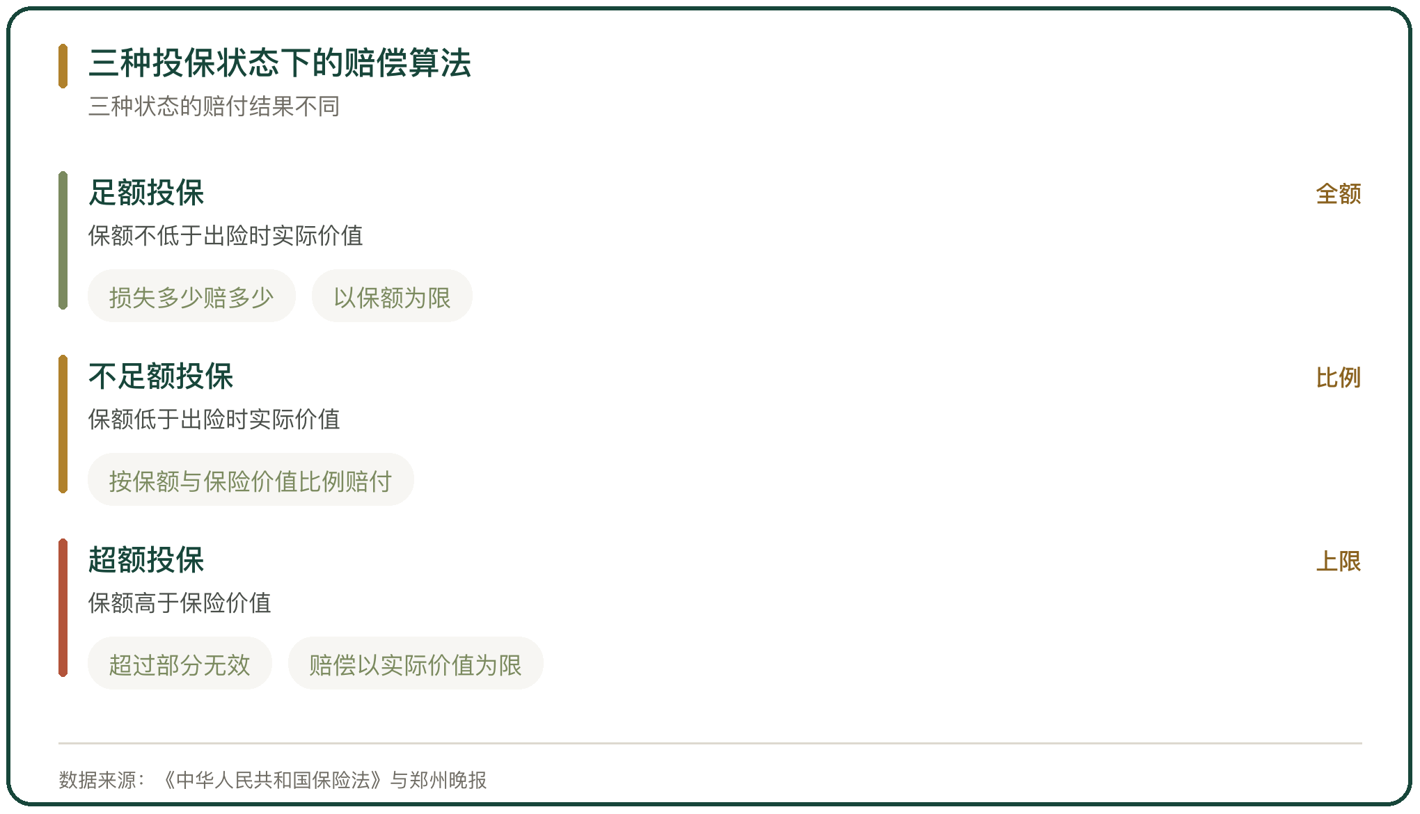 三种投保状态下的赔偿算法