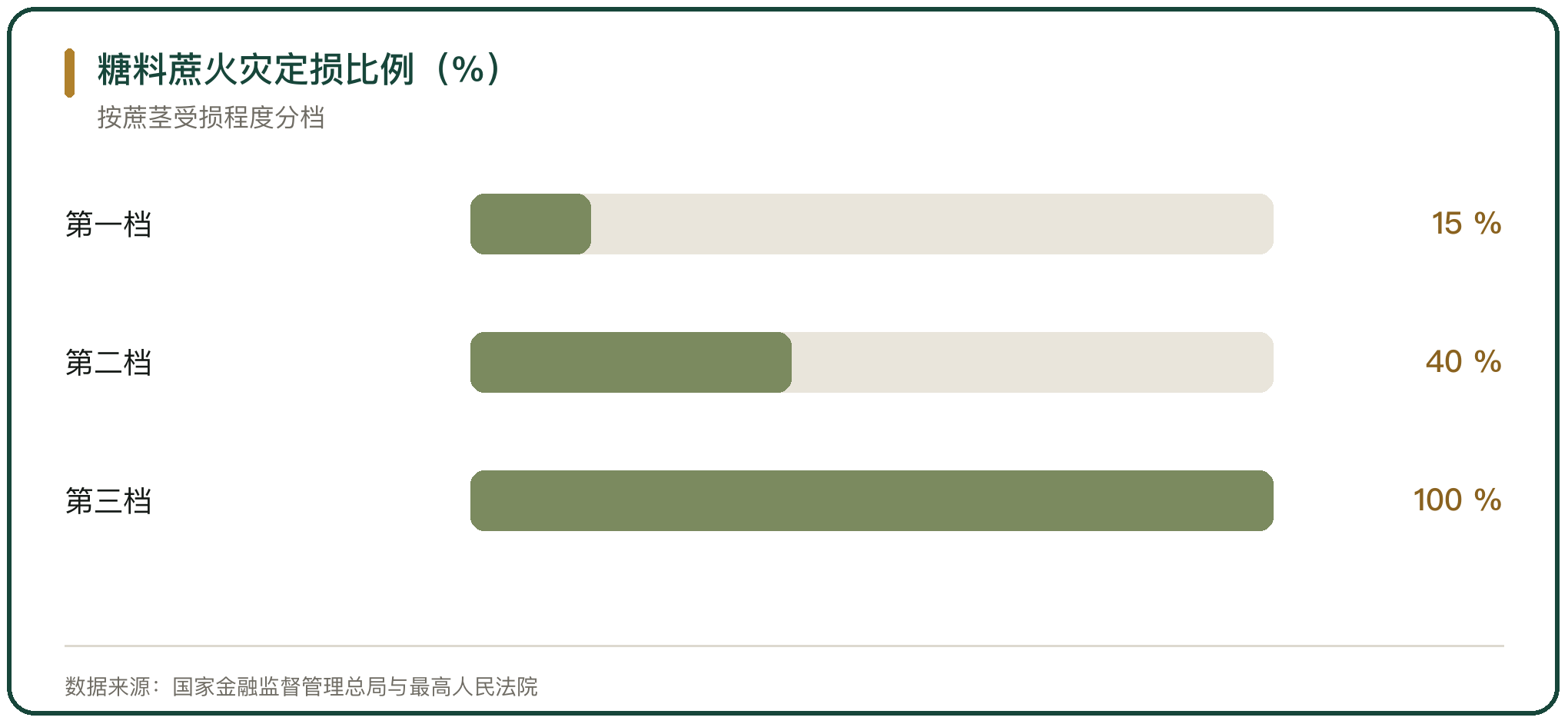 糖料蔗火灾定损比例（%）