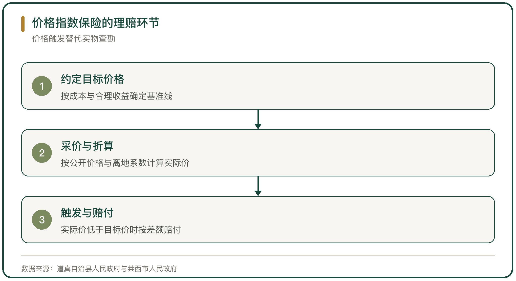 价格指数保险的理赔环节