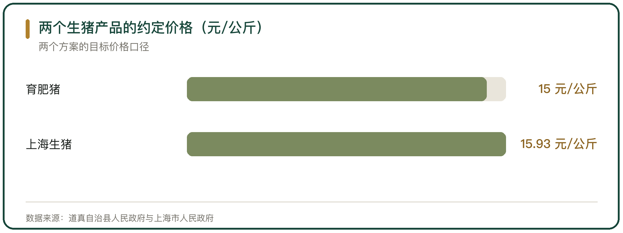两个生猪产品的约定价格（元/公斤）