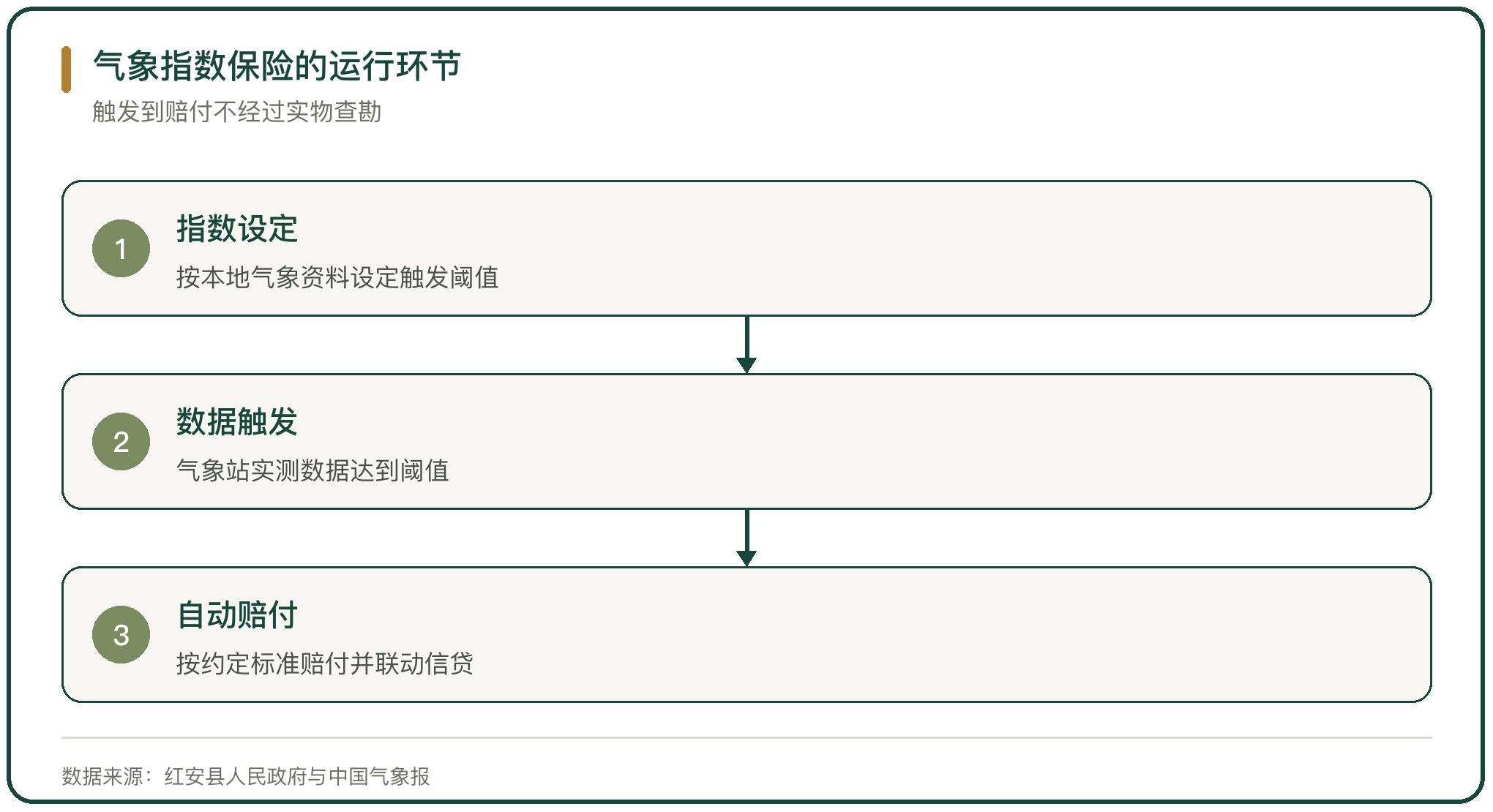 气象指数保险的运行环节