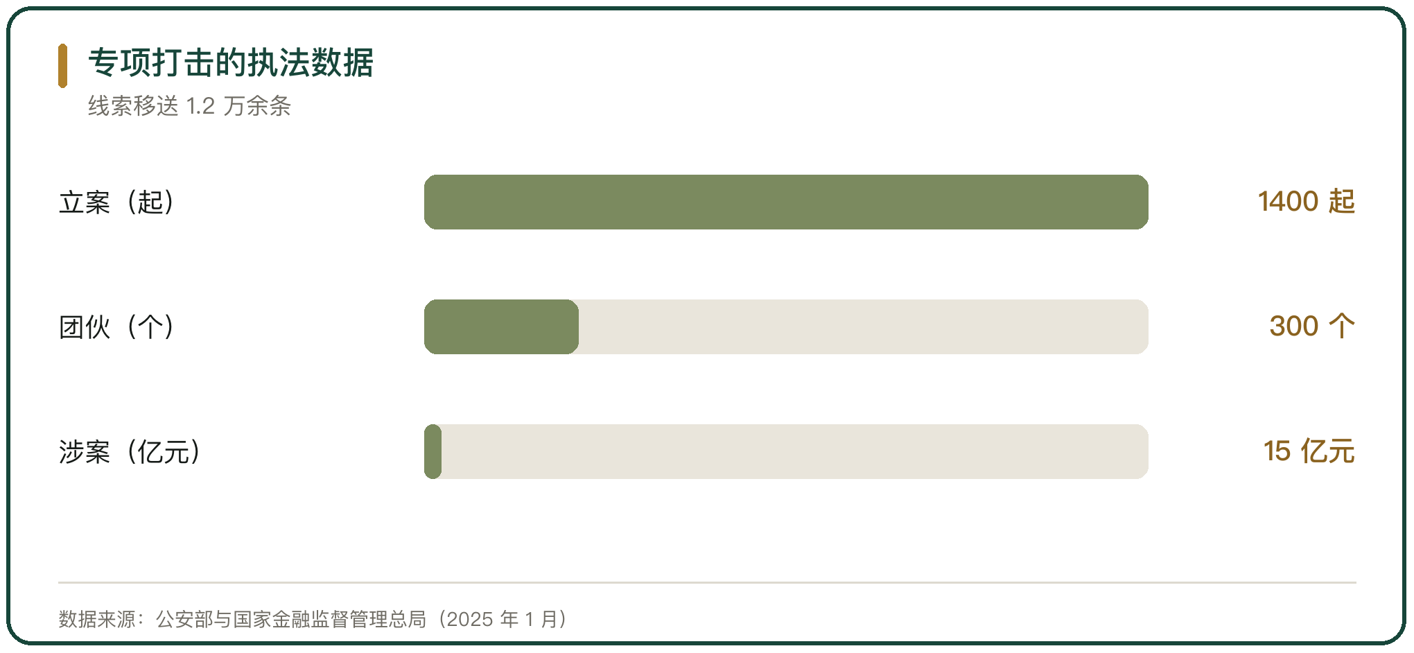 专项打击的执法数据