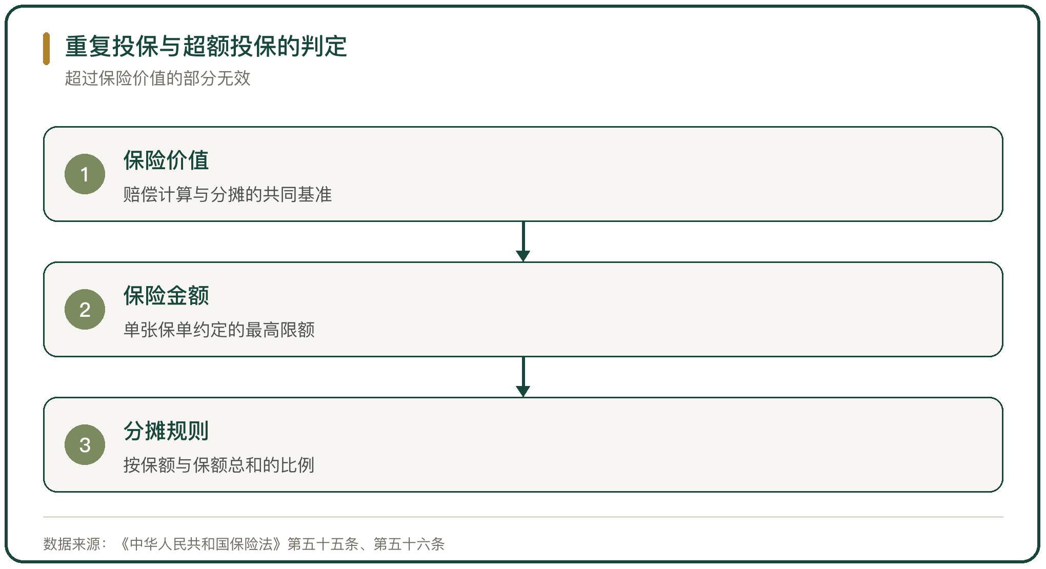 重复投保与超额投保的判定