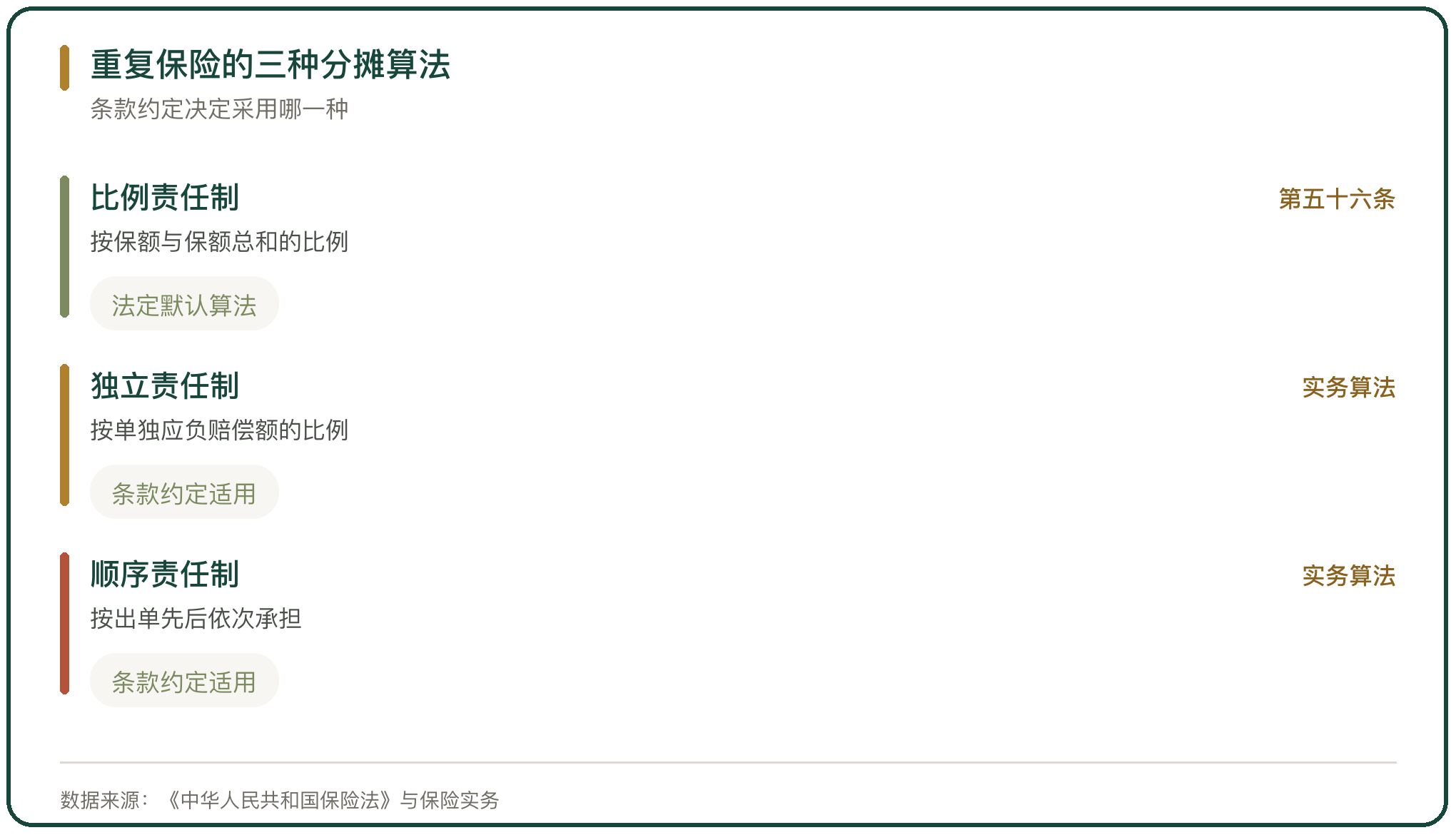 重复保险的三种分摊算法