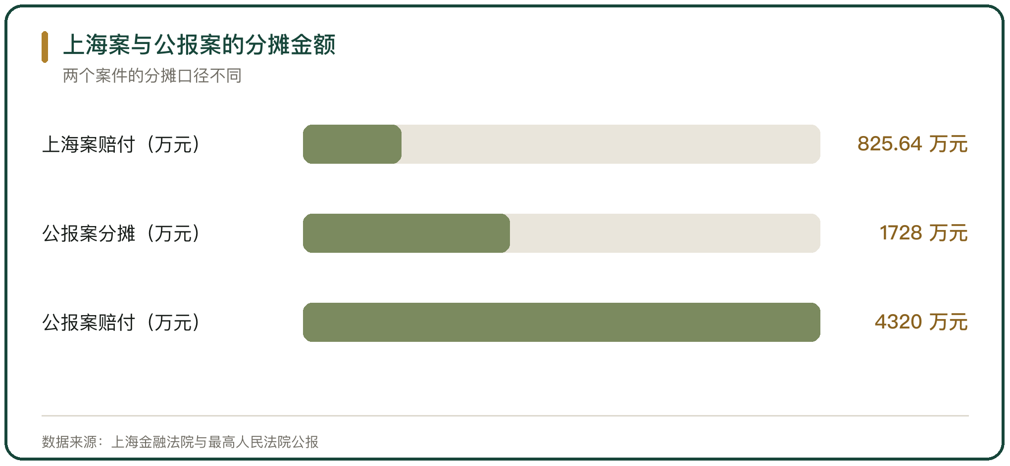 上海案与公报案的分摊金额