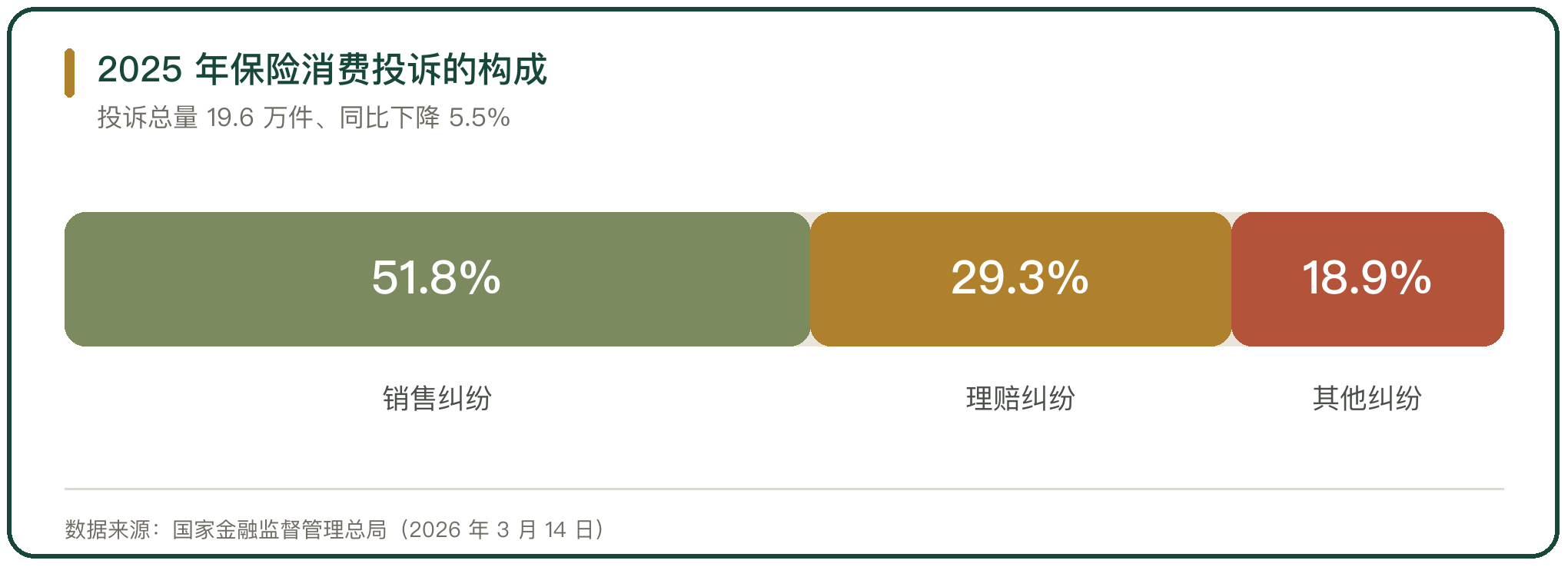 2025 年保险消费投诉的构成