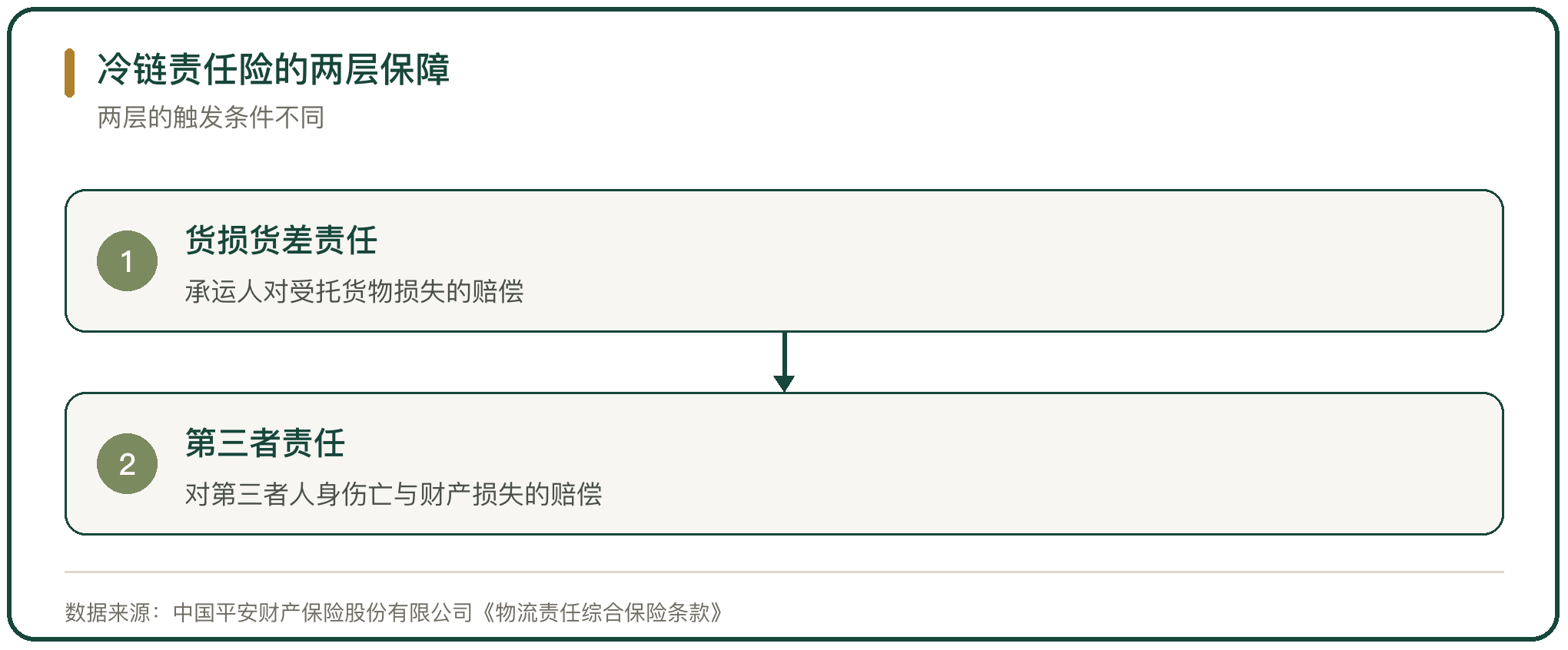 冷链责任险的两层保障