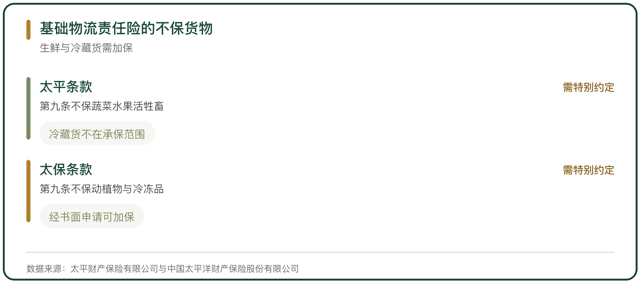 基础物流责任险的不保货物