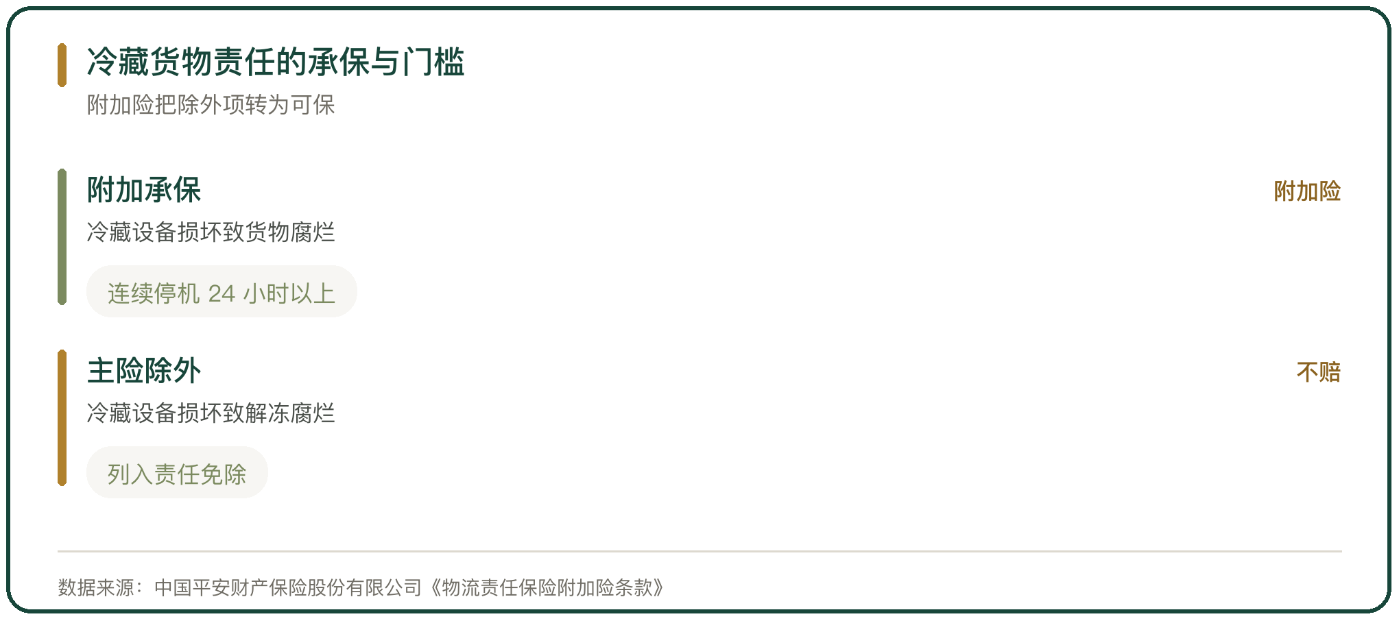 冷藏货物责任的承保与门槛